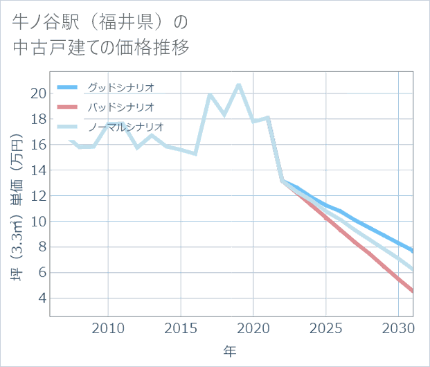 牛ノ谷駅(福井県)の中古戸建て価格推移