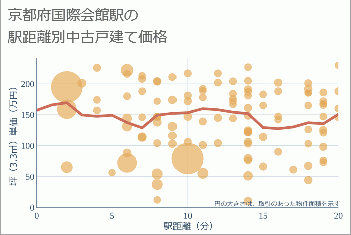 国際会館駅（京都府）の徒歩距離別の中古戸建て坪単価