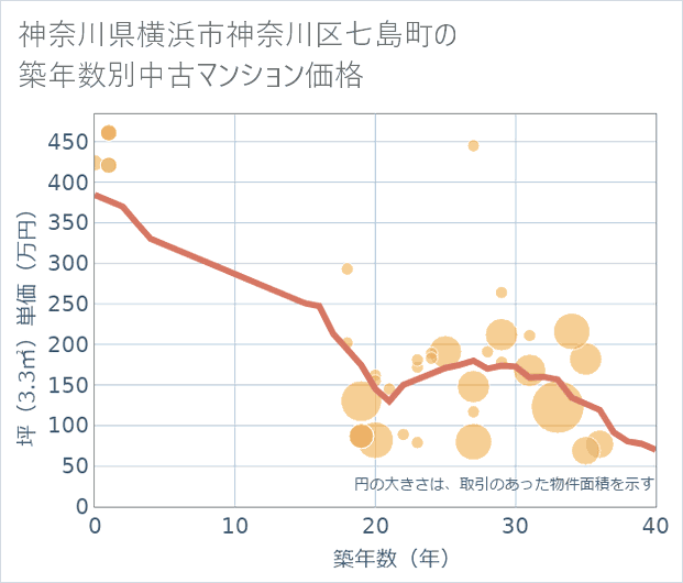 神奈川県横浜市神奈川区七島町の築年数別の中古マンション坪単価