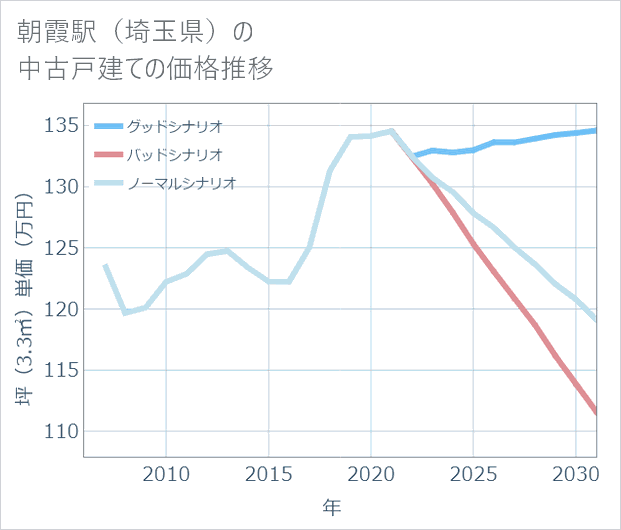 朝霞駅(埼玉県)の中古戸建て価格推移