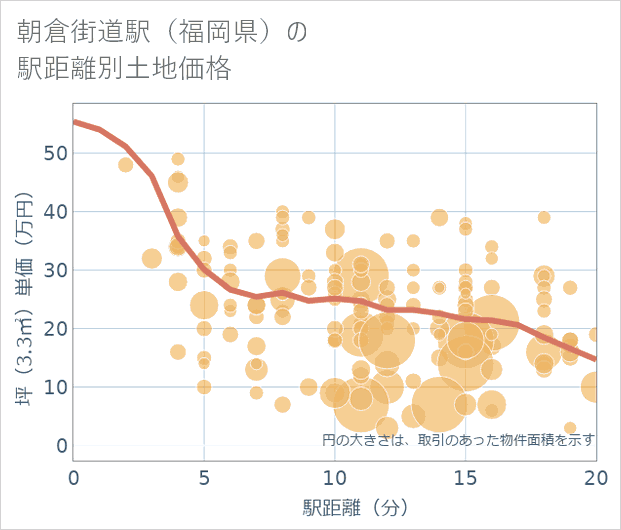 朝倉街道駅(福岡県)の徒歩距離別の土地坪単価