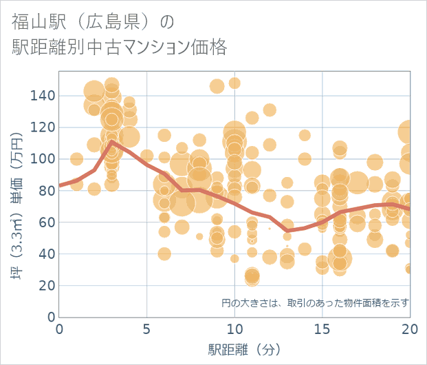 福山駅(広島県)の徒歩距離別の中古マンション坪単価