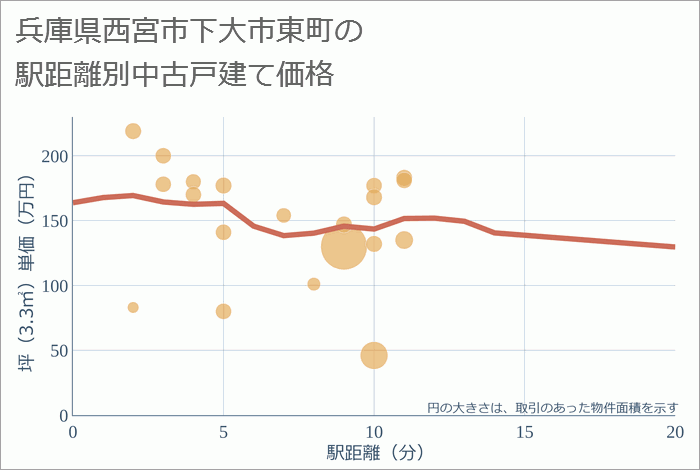 兵庫県西宮市下大市東町の徒歩距離別の中古戸建て坪単価