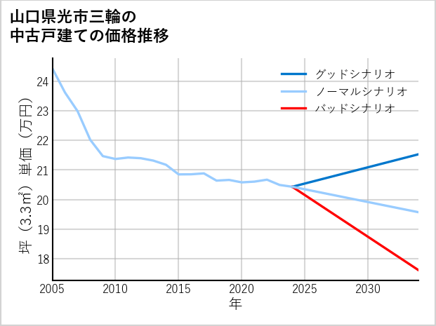 山口県光市三輪の中古戸建て価格推移