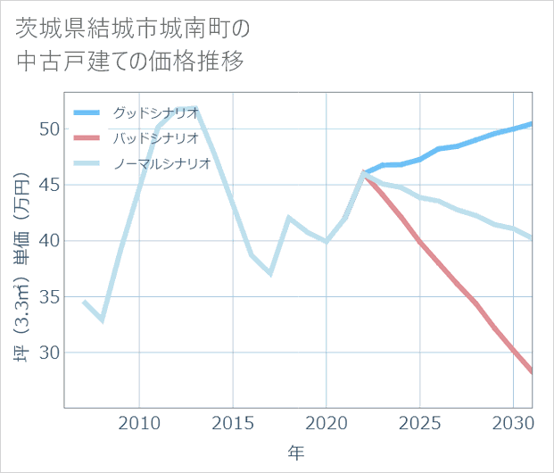 茨城県結城市城南町の中古戸建て価格推移