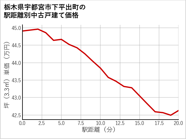 栃木県宇都宮市下平出町の徒歩距離別の中古戸建て坪単価