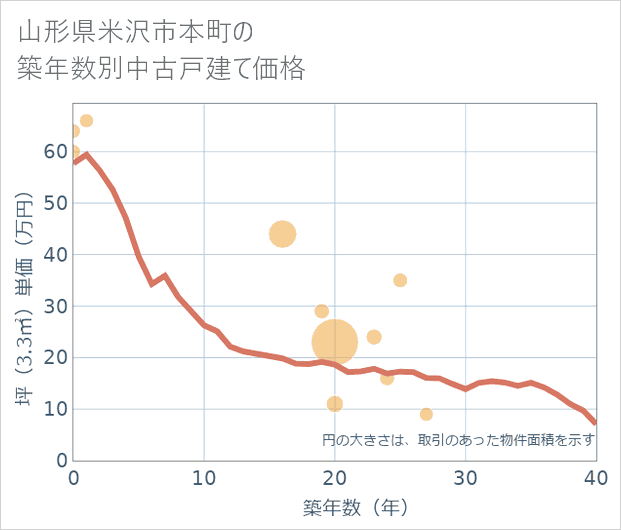 山形県米沢市本町の築年数別の中古戸建て坪単価