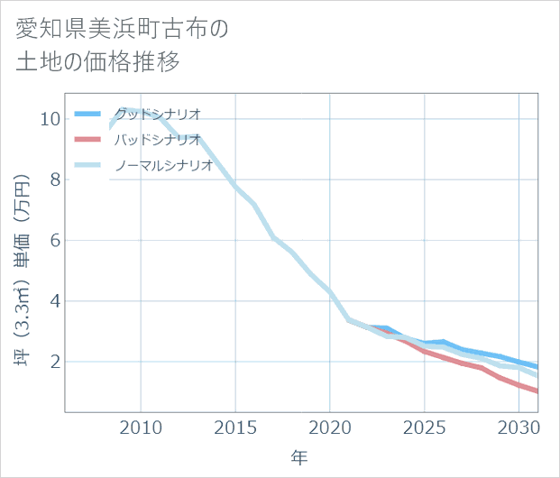 愛知県美浜町古布の土地価格推移