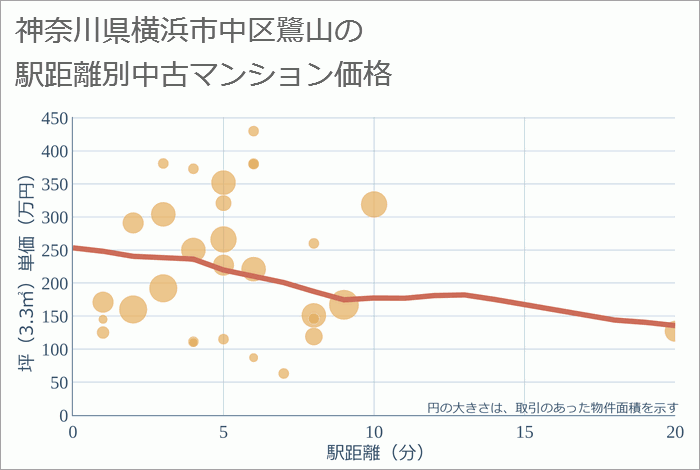 神奈川県横浜市中区鷺山の徒歩距離別の中古マンション坪単価