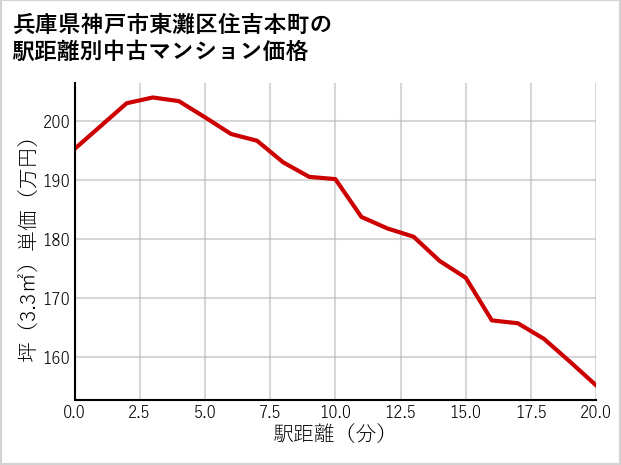 兵庫県神戸市東灘区住吉本町の徒歩距離別の中古マンション坪単価