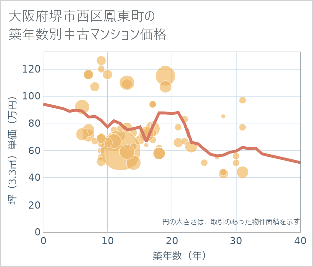 大阪府堺市西区鳳東町の築年数別の中古マンション坪単価
