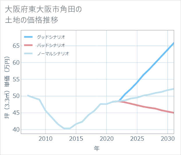 大阪府東大阪市角田の土地価格推移