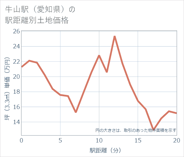 牛山駅(愛知県)の徒歩距離別の土地坪単価