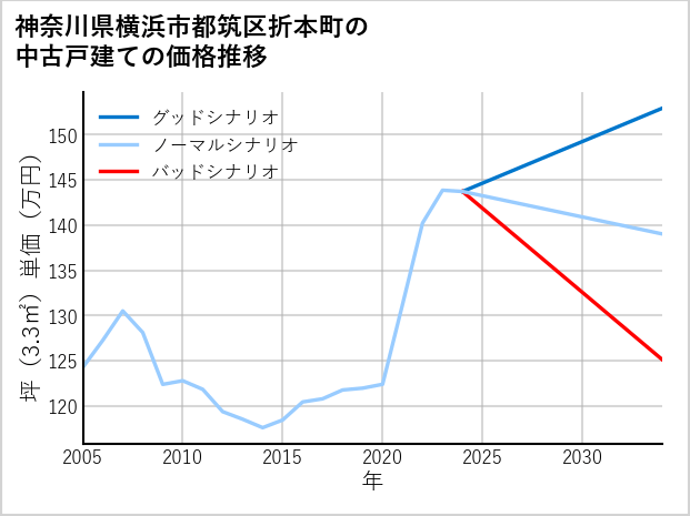 神奈川県横浜市都筑区折本町の中古戸建て価格推移