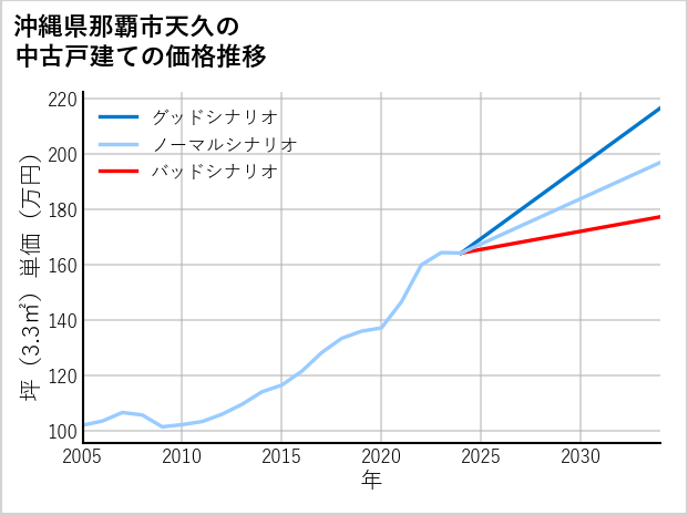 沖縄県那覇市天久の中古戸建て価格推移