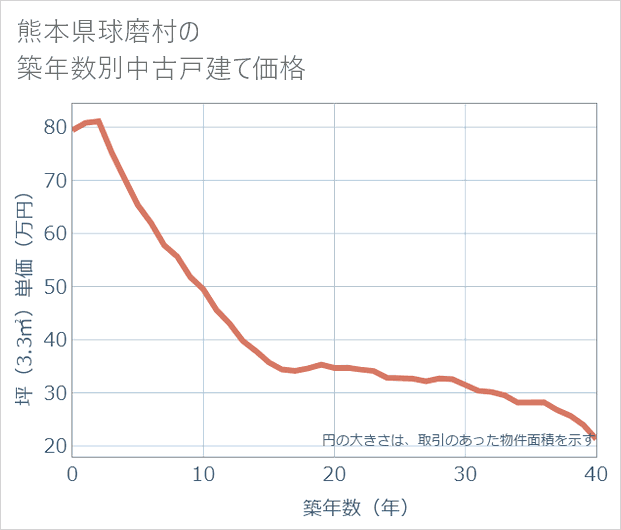 熊本県球磨村の築年数別の中古戸建て坪単価