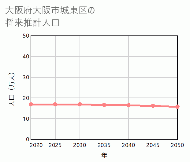 大阪市城東区の将来推計人口