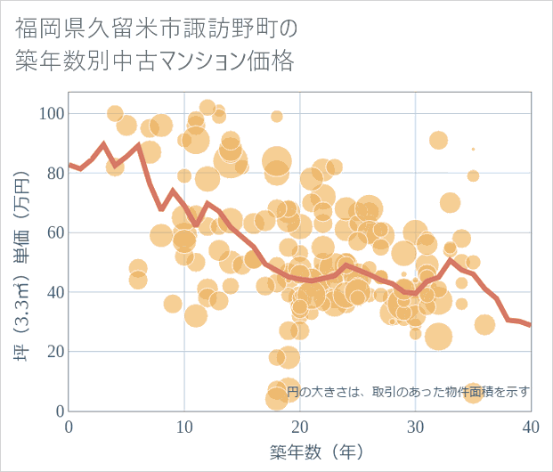 福岡県久留米市諏訪野町の築年数別の中古マンション坪単価