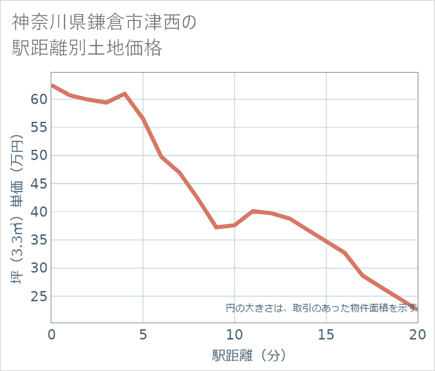 神奈川県鎌倉市津西の徒歩距離別の土地坪単価