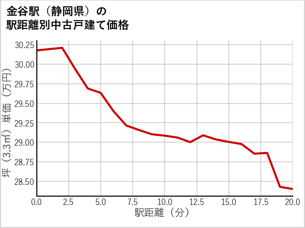 金谷駅（静岡県）の徒歩距離別の中古戸建て坪単価