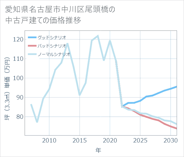 愛知県名古屋市中川区尾頭橋の中古戸建て価格推移
