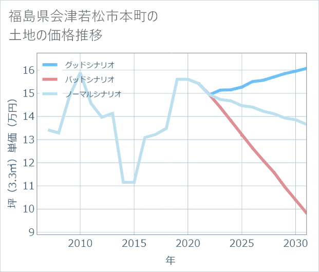 福島県会津若松市本町の土地価格推移
