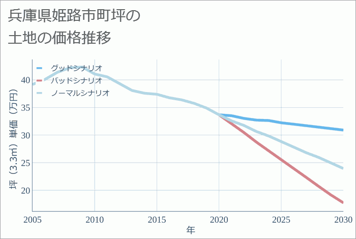 兵庫県姫路市町坪の土地価格推移