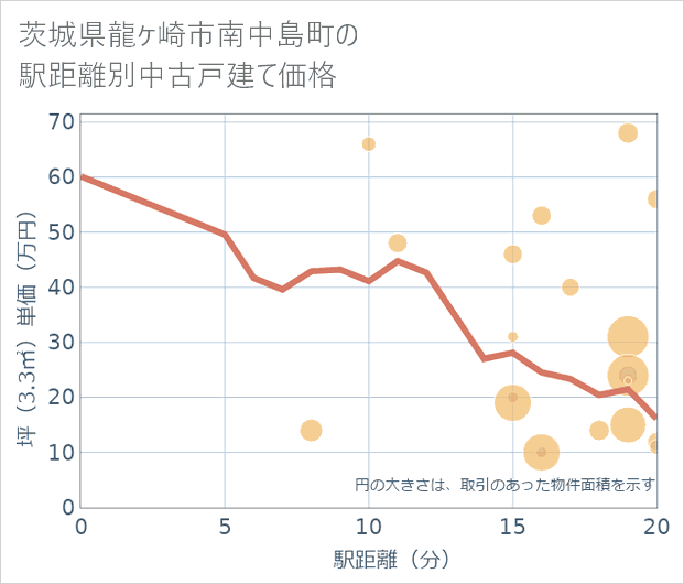 茨城県龍ケ崎市南中島町の徒歩距離別の中古戸建て坪単価