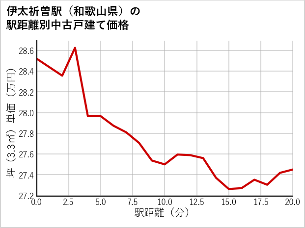 伊太祈曽駅（和歌山県）の徒歩距離別の中古戸建て坪単価