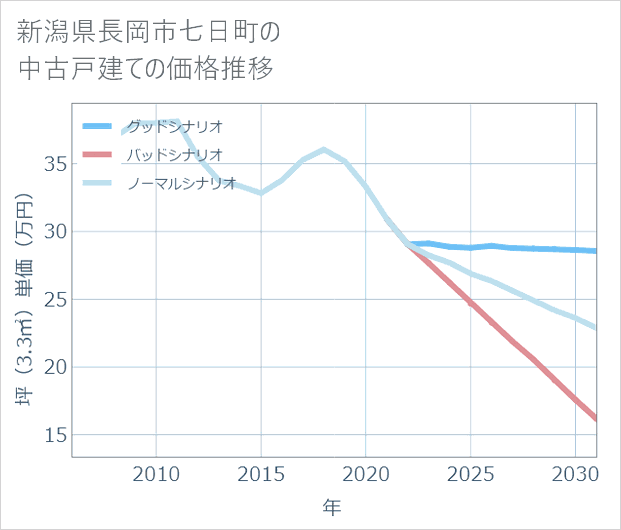 新潟県長岡市七日町の中古戸建て価格推移