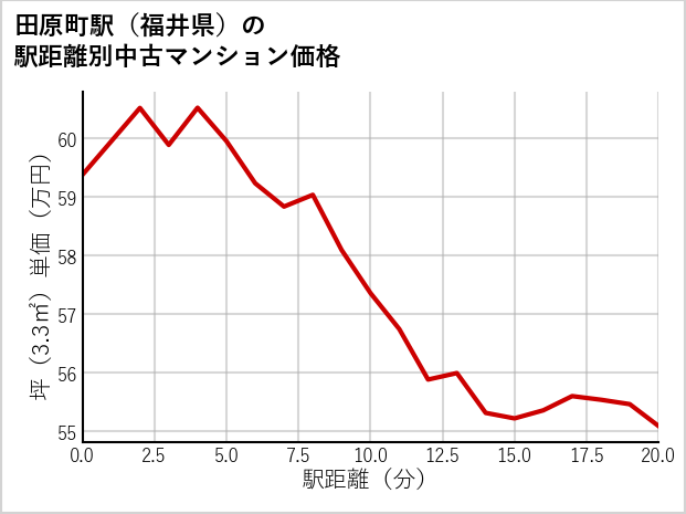 田原町駅（福井県）の徒歩距離別の中古マンション坪単価