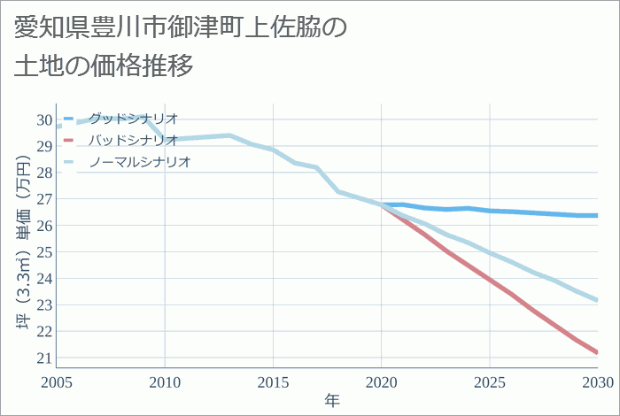 愛知県豊川市御津町上佐脇の土地価格推移