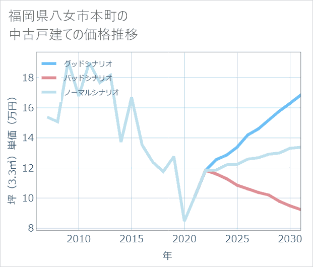福岡県八女市本町の中古戸建て価格推移