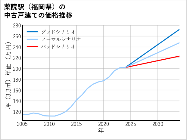 薬院駅（福岡県）の中古戸建て価格推移