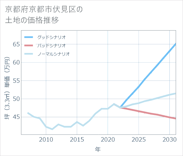 京都府京都市伏見区の土地価格推移