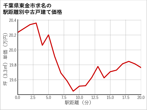 千葉県東金市求名の徒歩距離別の中古戸建て坪単価