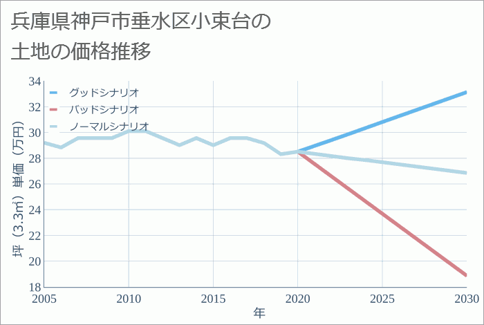 兵庫県神戸市垂水区小束台の土地価格推移