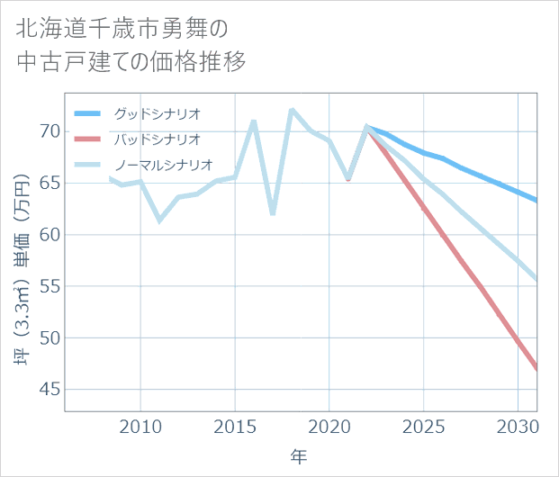 北海道千歳市勇舞の中古戸建て価格推移