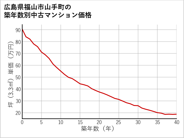 広島県福山市山手町の築年数別の中古マンション坪単価