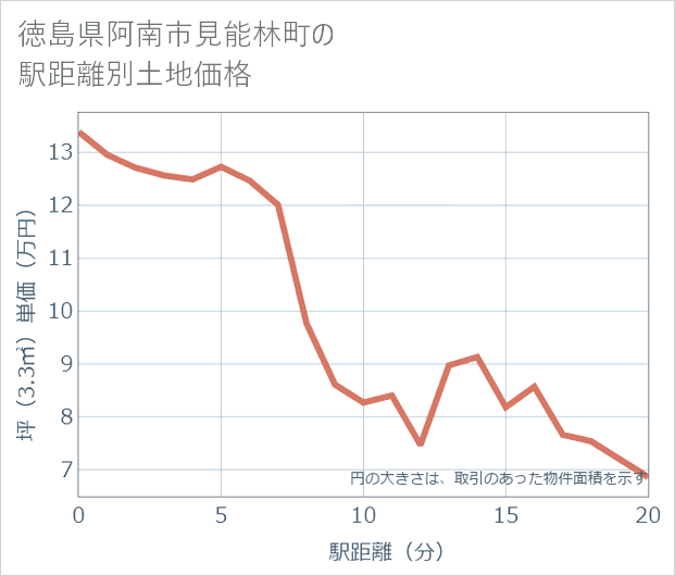 徳島県阿南市見能林町の徒歩距離別の土地坪単価