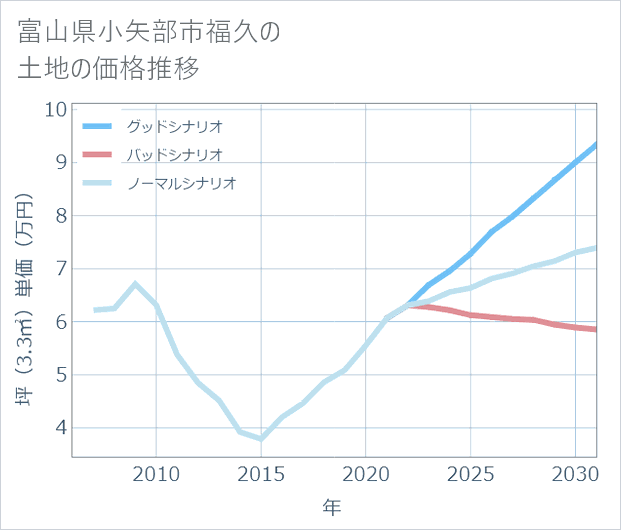 富山県小矢部市福久の土地価格推移