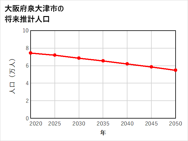 泉大津市の将来推計人口