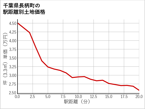 千葉県長柄町の徒歩距離別の土地坪単価