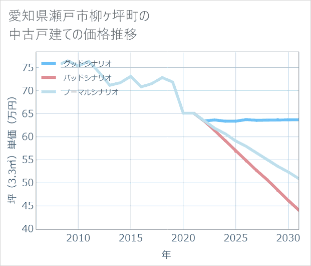 愛知県瀬戸市柳ケ坪町の中古戸建て価格推移