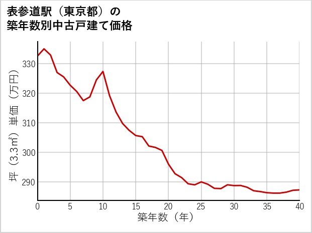 表参道駅（東京都）の築年数別の中古戸建て坪単価