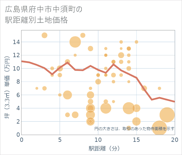 広島県府中市中須町の徒歩距離別の土地坪単価