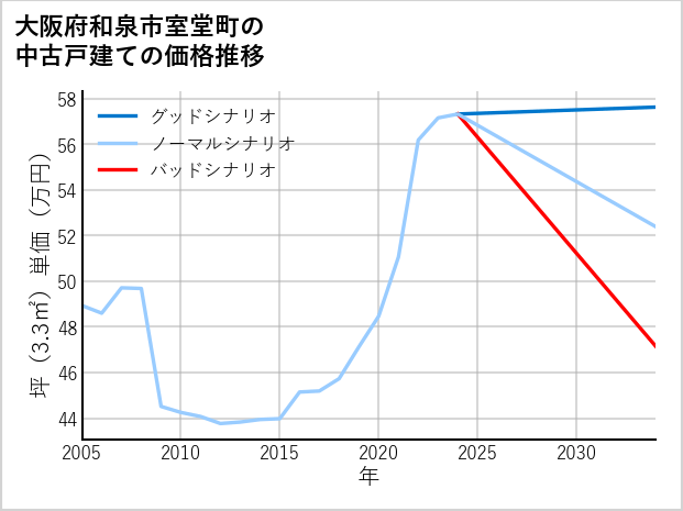 大阪府和泉市室堂町の中古戸建て価格推移