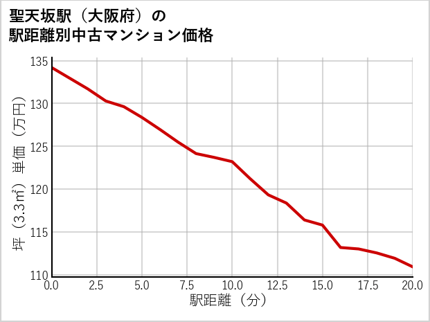 聖天坂駅（大阪府）の徒歩距離別の中古マンション坪単価