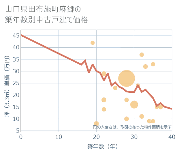 山口県田布施町麻郷の築年数別の中古戸建て坪単価