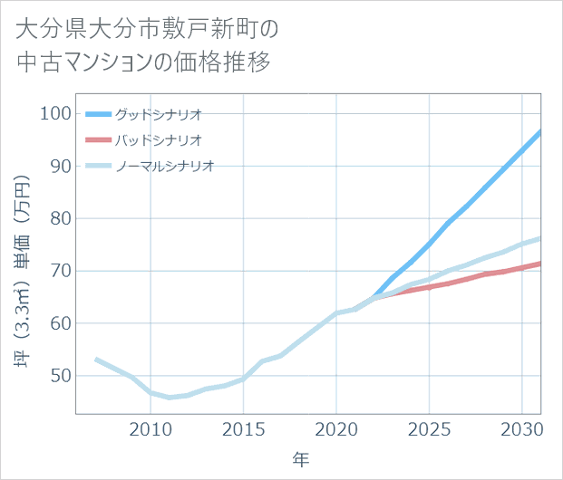 大分県大分市敷戸新町の中古マンション価格推移